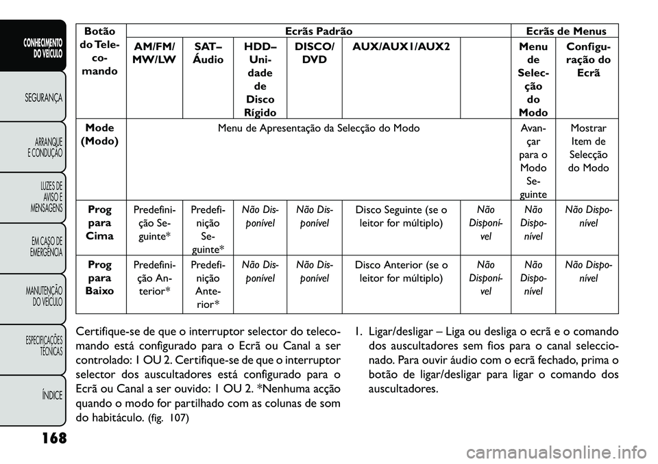 FIAT FREEMONT 2013  Manual de Uso e Manutenção (in Portuguese) Botão
do Tele- co-
mando Ecrãs Padrão
Ecrãs de Menus
AM/FM/
MW/LW SAT–
Áudio HDD–
Uni-
dade
de
Disco
Rígido DISCO/
DVD AUX/AUX1/AUX2
Menu
de
Selec-
çãodo
Modo Configu-
ração do Ecrã
Mod