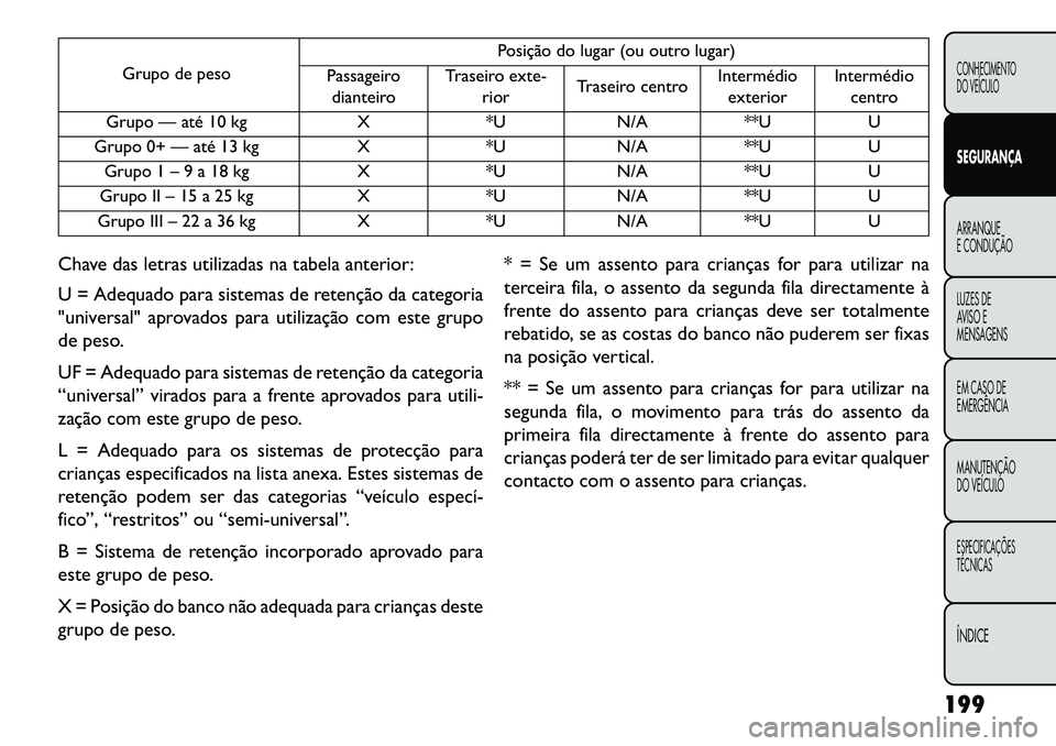 FIAT FREEMONT 2013 Manual de Uso e Manutenção (in Portuguese) Grupo de pesoPosição do lugar (ou outro lugar)
Passageiro dianteiro Traseiro exte-
rior Traseiro centro Intermédio
exterior Intermédio
centro
Grupo — até 10 kg X*U N/A**UU
Grupo 0+ — até 13 FIAT FREEMONT 2013 Manual de Uso e Manutenção (in Portuguese) Grupo de pesoPosição do lugar (ou outro lugar)
Passageiro dianteiro Traseiro exte-
rior Traseiro centro Intermédio
exterior Intermédio
centro
Grupo — até 10 kg X*U N/A**UU
Grupo 0+ — até 13