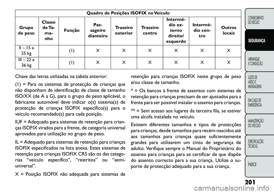 FIAT FREEMONT 2013 Manual de Uso e Manutenção (in Portuguese) Quadro de Posições ISOFIX no Veículo
Grupo
de peso Classe
de Ta-
ma-nho Função
Pas-
sageiro
dianteiro Traseiro
exterior Traseiro
centro Intermé
dio ex-terno
direito/
esquerdo Intermé
dio ce FIAT FREEMONT 2013 Manual de Uso e Manutenção (in Portuguese) Quadro de Posições ISOFIX no Veículo
Grupo
de peso Classe
de Ta-
ma-nho Função
Pas-
sageiro
dianteiro Traseiro
exterior Traseiro
centro Intermé
dio ex-terno
direito/
esquerdo Intermé
dio ce