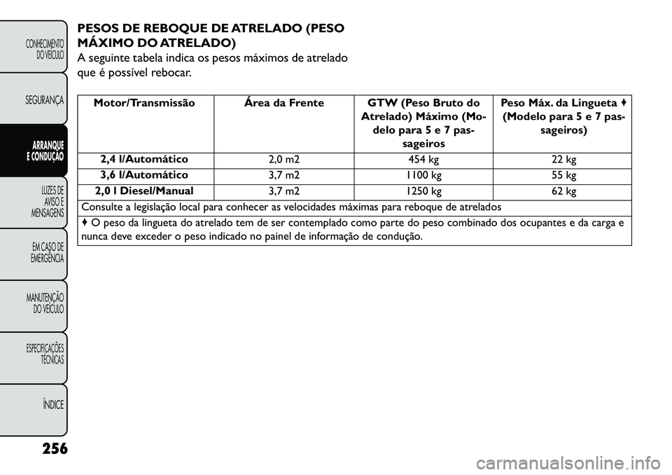 FIAT FREEMONT 2013 Manual de Uso e Manutenção (in Portuguese) PESOS DE REBOQUE DE ATRELADO (PESO
MÁXIMO DO ATRELADO)
A seguinte tabela indica os pesos máximos de atrelado
que é possível rebocar.
Motor/Transmissão Área da Frente GTW (Peso Bruto doAtrelado) FIAT FREEMONT 2013 Manual de Uso e Manutenção (in Portuguese) PESOS DE REBOQUE DE ATRELADO (PESO
MÁXIMO DO ATRELADO)
A seguinte tabela indica os pesos máximos de atrelado
que é possível rebocar.
Motor/Transmissão Área da Frente GTW (Peso Bruto doAtrelado)