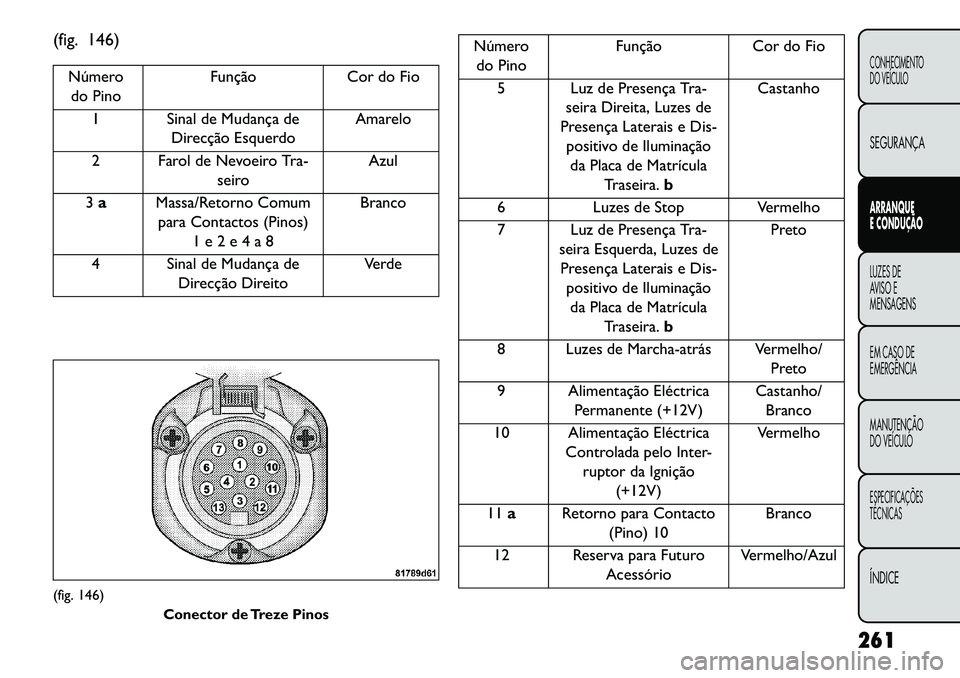 FIAT FREEMONT 2013 Manual de Uso e Manutenção (in Portuguese) (fig. 146)Númerodo Pino Função Cor do Fio
1 Sinal de Mudança de Direcção Esquerdo Amarelo
2 Farol de Nevoeiro Tra- seiro Azul
3 a Massa/Retorno Comum
para Contactos (Pinos) 1 e 2 e 4 a 8 Branco
FIAT FREEMONT 2013 Manual de Uso e Manutenção (in Portuguese) (fig. 146)Númerodo Pino Função Cor do Fio
1 Sinal de Mudança de Direcção Esquerdo Amarelo
2 Farol de Nevoeiro Tra- seiro Azul
3 a Massa/Retorno Comum
para Contactos (Pinos) 1 e 2 e 4 a 8 Branco