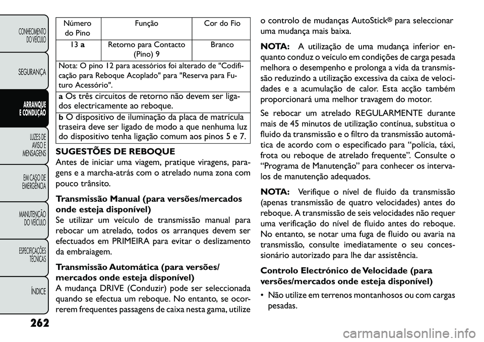FIAT FREEMONT 2013 Manual de Uso e Manutenção (in Portuguese) Númerodo Pino Função Cor do Fio
13 a Retorno para Contacto
(Pino) 9 Branco
Nota: O pino 12 para acessórios foi alterado de "Codifi-
cação para Reboque Acoplado" para "Reserva para Fu-
turo Acess FIAT FREEMONT 2013 Manual de Uso e Manutenção (in Portuguese) Númerodo Pino Função Cor do Fio
13 a Retorno para Contacto
(Pino) 9 Branco
Nota: O pino 12 para acessórios foi alterado de "Codifi-
cação para Reboque Acoplado" para "Reserva para Fu-
turo Acess