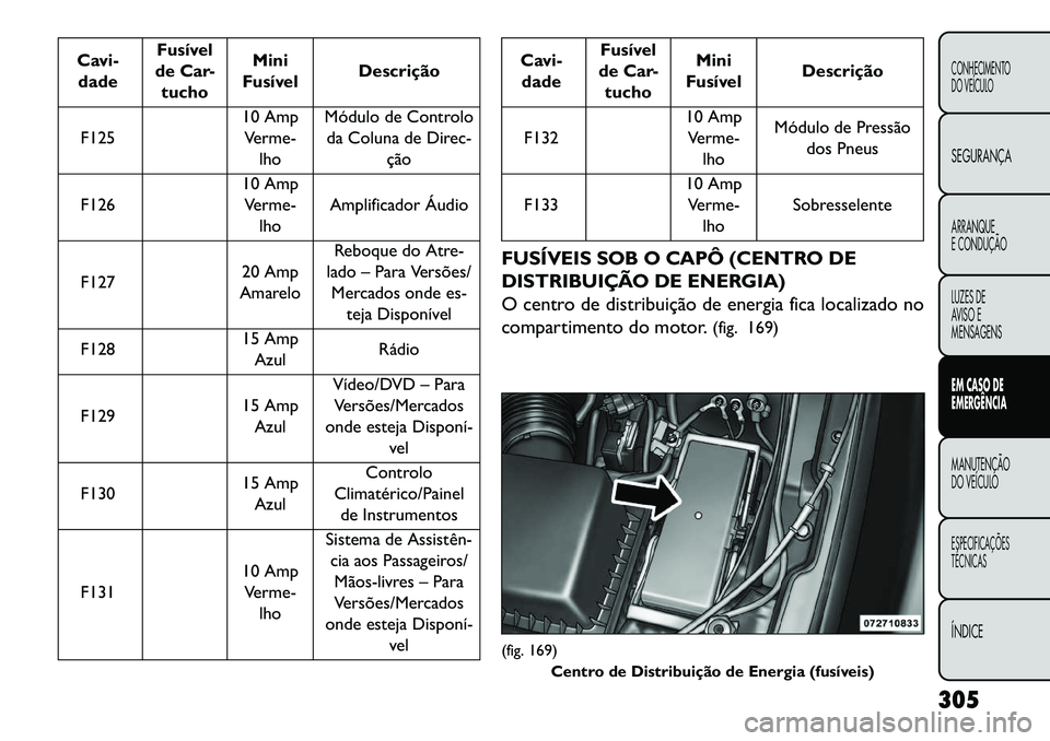 FIAT FREEMONT 2013 Manual de Uso e Manutenção (in Portuguese) Cavi-dade Fusível
de Car- tucho Mini
Fusível Descrição
F125 10 Amp
Verme-
lho Módulo de Controlo
da Coluna de Direc-
ção
F126 10 Amp
Verme- lho Amplificador Áudio
F127 20 Amp
Amarelo Reboque d FIAT FREEMONT 2013 Manual de Uso e Manutenção (in Portuguese) Cavi-dade Fusível
de Car- tucho Mini
Fusível Descrição
F125 10 Amp
Verme-
lho Módulo de Controlo
da Coluna de Direc-
ção
F126 10 Amp
Verme- lho Amplificador Áudio
F127 20 Amp
Amarelo Reboque d