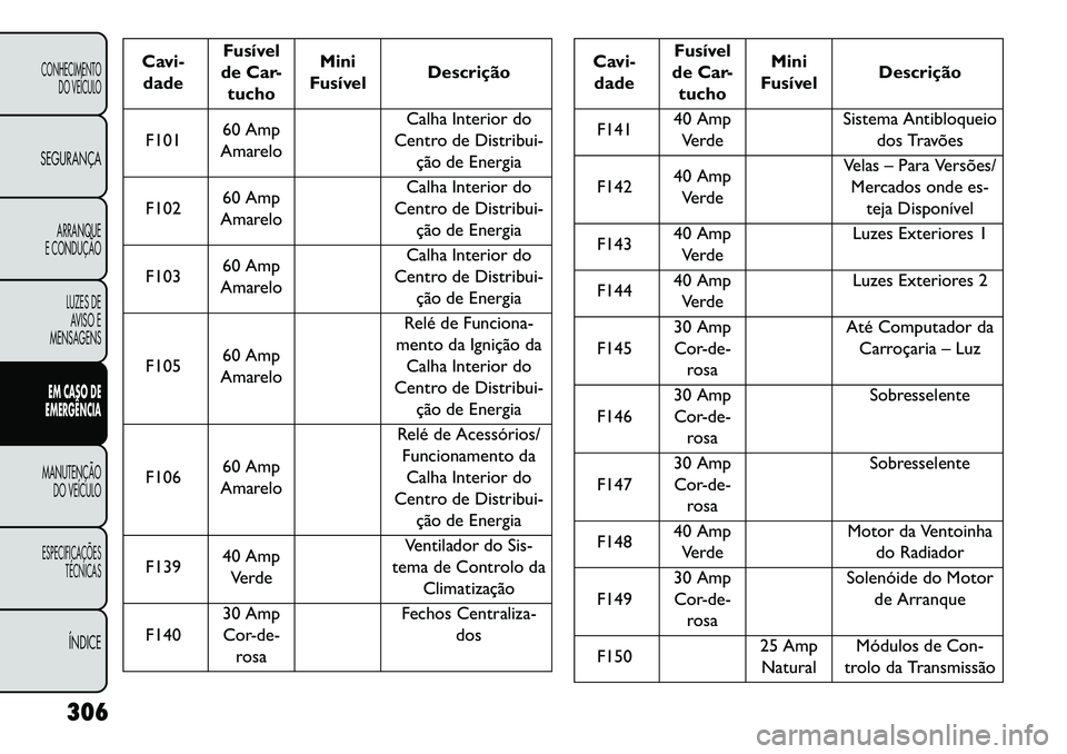 FIAT FREEMONT 2013 Manual de Uso e Manutenção (in Portuguese) Cavi-dade Fusível
de Car- tucho Mini
Fusível Descrição
F101 60 Amp
Amarelo Calha Interior do
Centro de Distribui-
ção de Energia
F102 60 Amp
Amarelo Calha Interior do
Centro de Distribui- ção FIAT FREEMONT 2013 Manual de Uso e Manutenção (in Portuguese) Cavi-dade Fusível
de Car- tucho Mini
Fusível Descrição
F101 60 Amp
Amarelo Calha Interior do
Centro de Distribui-
ção de Energia
F102 60 Amp
Amarelo Calha Interior do
Centro de Distribui- ção