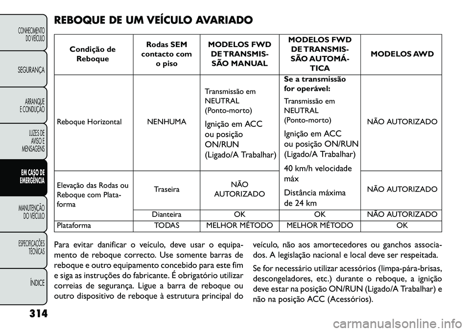 FIAT FREEMONT 2013 Manual de Uso e Manutenção (in Portuguese) REBOQUE DE UM VEÍCULO AVARIADO
Condição deReboque Rodas SEM
contacto com o piso MODELOS FWD
DE TRANSMIS-SÃO MANUAL MODELOS FWD
DE TRANSMIS-
SÃO AUTOMÁ TICA MODELOS AWD
Reboque Horizontal NENHU FIAT FREEMONT 2013 Manual de Uso e Manutenção (in Portuguese) REBOQUE DE UM VEÍCULO AVARIADO
Condição deReboque Rodas SEM
contacto com o piso MODELOS FWD
DE TRANSMIS-SÃO MANUAL MODELOS FWD
DE TRANSMIS-
SÃO AUTOMÁ TICA MODELOS AWD
Reboque Horizontal NENHU
