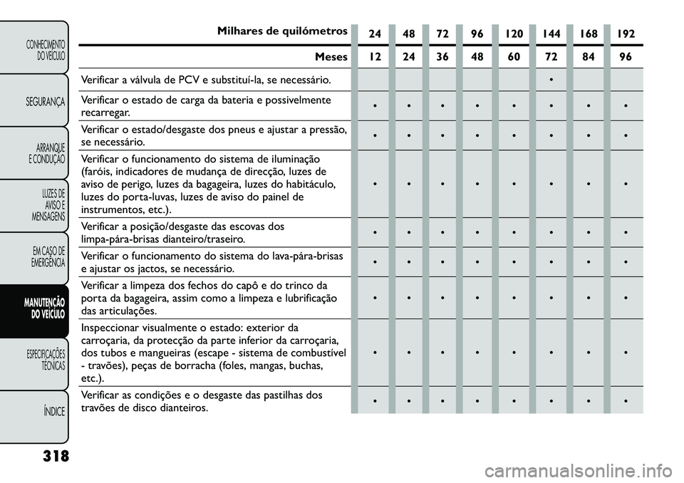 FIAT FREEMONT 2013 Manual de Uso e Manutenção (in Portuguese) Milhares de quilómetros24 48 72 96 120 144 168 192
Meses 12 24 36 48 60 72 84 96
Verificar a válvula de PCV e substituíla, se necessário.
Verificar o estado de carga da bateria e possivelmente FIAT FREEMONT 2013 Manual de Uso e Manutenção (in Portuguese) Milhares de quilómetros24 48 72 96 120 144 168 192
Meses 12 24 36 48 60 72 84 96
Verificar a válvula de PCV e substituíla, se necessário.
Verificar o estado de carga da bateria e possivelmente