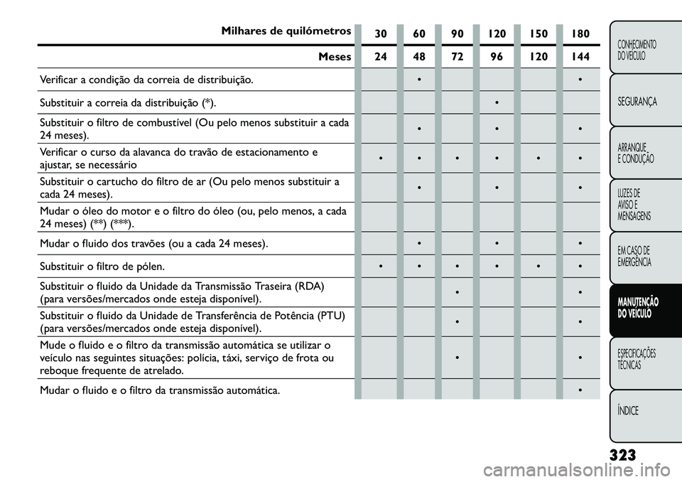 FIAT FREEMONT 2013 Manual de Uso e Manutenção (in Portuguese) Milhares de quilómetros30 60 90 120 150 180
Meses 24 48 72 96 120 144
Verificar a condição da correia de distribuição.
Substituir a correia da distribuição (*).
Substituir o filtro de comb FIAT FREEMONT 2013 Manual de Uso e Manutenção (in Portuguese) Milhares de quilómetros30 60 90 120 150 180
Meses 24 48 72 96 120 144
Verificar a condição da correia de distribuição.
Substituir a correia da distribuição (*).
Substituir o filtro de comb