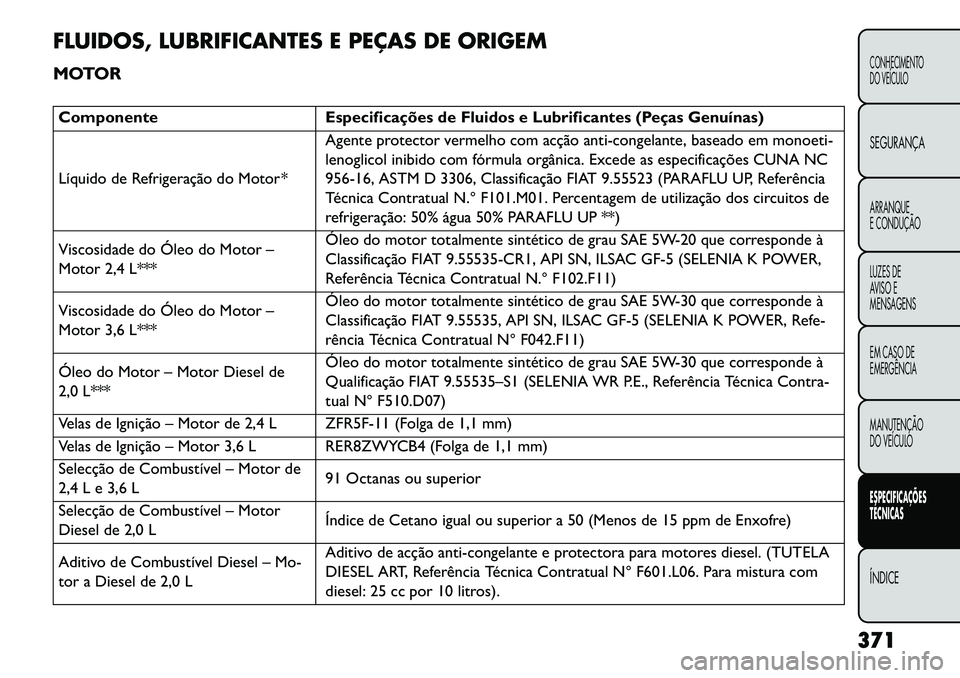 FIAT FREEMONT 2013  Manual de Uso e Manutenção (in Portuguese) FLUIDOS, LUBRIFICANTES E PEÇAS DE ORIGEM
MOTORComponenteEspecificações de Fluidos e Lubrificantes (Peças Genuínas)
Líquido de Refrigeração do Motor * Agente protector vermelho com acção anti