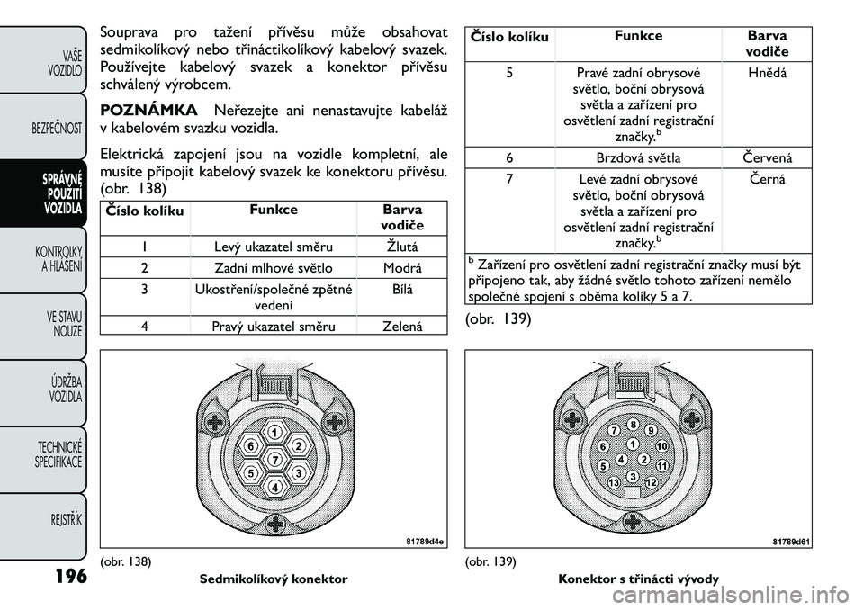 FIAT FREEMONT 2011 Návod k použití a údržbě (in Czech) Souprava pro tažení přívěsu může obsahovat
sedmikolíkový nebo třináctikolíkový kabelový svazek.
Používejte kabelový svazek a konektor přívěsu
schválený výrobcem.
POZNÁMKANeř FIAT FREEMONT 2011 Návod k použití a údržbě (in Czech) Souprava pro tažení přívěsu může obsahovat
sedmikolíkový nebo třináctikolíkový kabelový svazek.
Používejte kabelový svazek a konektor přívěsu
schválený výrobcem.
POZNÁMKANeř