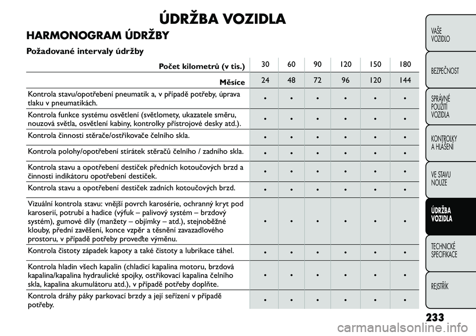 FIAT FREEMONT 2011 Návod k použití a údržbě (in Czech) ÚDRŽBA VOZIDLA
HARMONOGRAM ÚDRŽBY
Požadované intervaly údržbyPočet kilometrů (v tis.) 30 60 90 120 150 180
Měsíce 24 48 72 96 120 144
Kontrola stavu/opotřebení pneumatik a, v případě FIAT FREEMONT 2011 Návod k použití a údržbě (in Czech) ÚDRŽBA VOZIDLA
HARMONOGRAM ÚDRŽBY
Požadované intervaly údržbyPočet kilometrů (v tis.) 30 60 90 120 150 180
Měsíce 24 48 72 96 120 144
Kontrola stavu/opotřebení pneumatik a, v případě