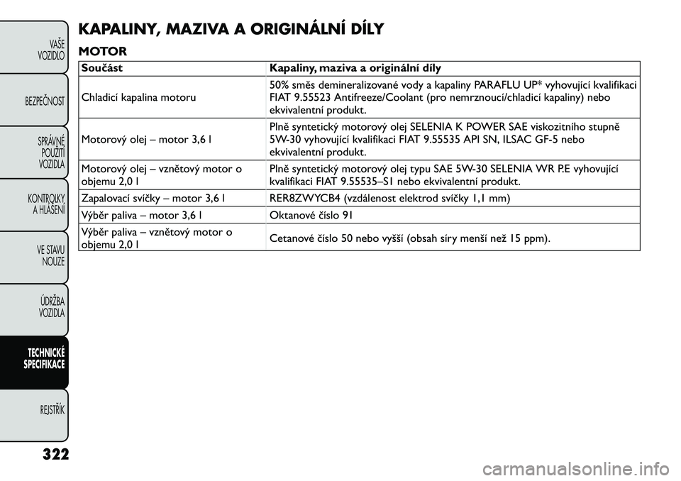FIAT FREEMONT 2012 Návod k použití a údržbě (in Czech) KAPALINY, MAZIVA A ORIGINÁLNÍ DÍLY
MOTORSoučást Kapaliny, maziva a originální díly
Chladicí kapalina motoru50% směs demineralizované vody a kapaliny PARAFLU UP* vyhovující kvalifikaci
FIAT FREEMONT 2012 Návod k použití a údržbě (in Czech) KAPALINY, MAZIVA A ORIGINÁLNÍ DÍLY
MOTORSoučást Kapaliny, maziva a originální díly
Chladicí kapalina motoru50% směs demineralizované vody a kapaliny PARAFLU UP* vyhovující kvalifikaci