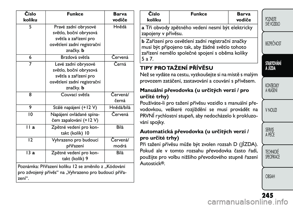 FIAT FREEMONT 2013 Návod k použití a údržbě (in Czech) Číslo
kolíku Funkce
Barva
vodiče
5 Pravé zadní obrysové světlo, boční obrysovásvětla a zařízení pro
osvětlení zadní registrační značky.b Hnědá
6 Brzdová světla Červená
7 Lev FIAT FREEMONT 2013 Návod k použití a údržbě (in Czech) Číslo
kolíku Funkce
Barva
vodiče
5 Pravé zadní obrysové světlo, boční obrysovásvětla a zařízení pro
osvětlení zadní registrační značky.b Hnědá
6 Brzdová světla Červená
7 Lev