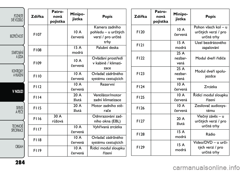 FIAT FREEMONT 2013  Návod k použití a údržbě (in Czech) ZdířkaPatro-
nová
pojistka Minipo-
jistka Popis
F107 10 A
červená Kamera zadního
pohledu – u určitých
verzí / pro určité trhy
F108 15 A
modrá Palubní deska
F109 10 A
červená Ovládán