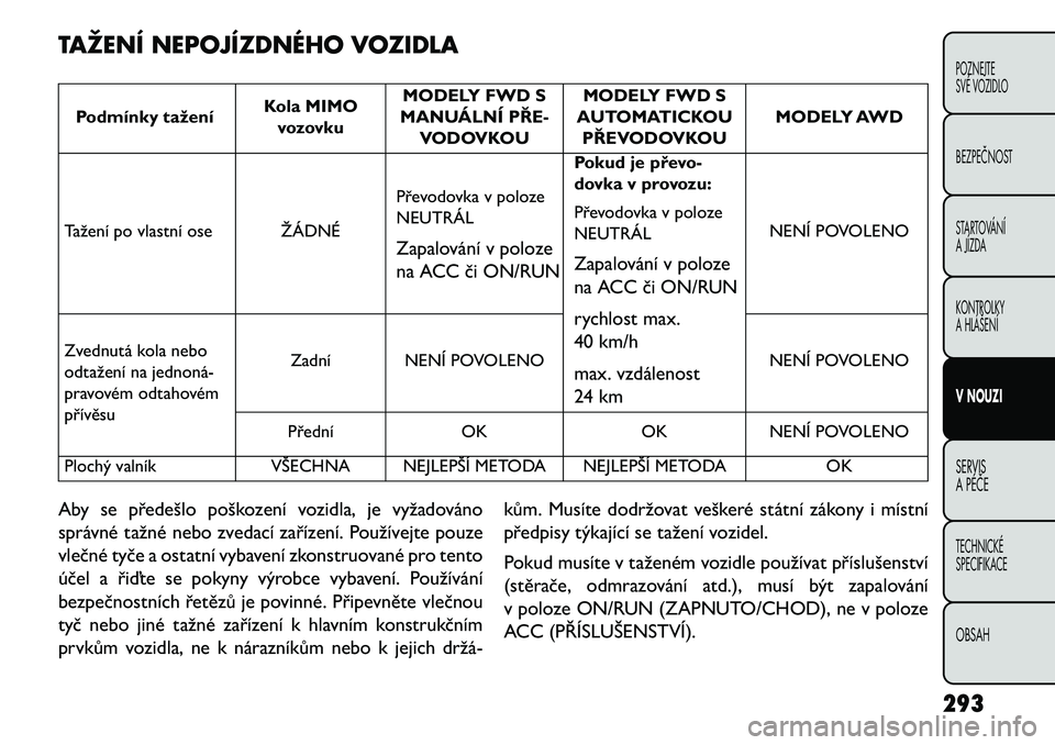 FIAT FREEMONT 2013 Návod k použití a údržbě (in Czech) TAŽENÍ NEPOJÍZDNÉHO VOZIDLAPodmínky taženíKola MIMO
vozovku MODELY FWD S
MANUÁLNÍ PŘE-
VODOVKOU MODELY FWD S
AUTOMATICKOU
PŘEVODOVKOU MODELY AWD
Tažení po vlastní ose ŽÁDNÉ Převodovk FIAT FREEMONT 2013 Návod k použití a údržbě (in Czech) TAŽENÍ NEPOJÍZDNÉHO VOZIDLAPodmínky taženíKola MIMO
vozovku MODELY FWD S
MANUÁLNÍ PŘE-
VODOVKOU MODELY FWD S
AUTOMATICKOU
PŘEVODOVKOU MODELY AWD
Tažení po vlastní ose ŽÁDNÉ Převodovk