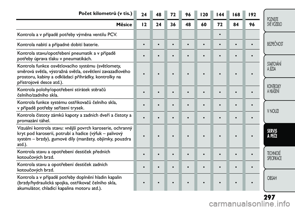 FIAT FREEMONT 2013  Návod k použití a údržbě (in Czech) Počet kilometrů (v tis.)24 48 72 96 120 144 168 192
Měsíce 12 24 36 48 60 72 84 96
Kontrola a v případě potřeby výměna ventilu PCV. •
Kontrola nabití a případné dobití baterie. • �