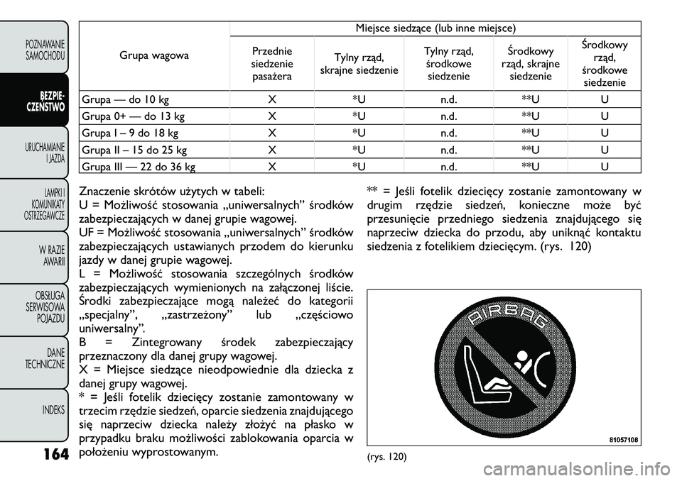 FIAT FREEMONT 2011  Instrukcja obsługi (in Polish) Grupa wagowaMiejsce siedzące (lub inne miejsce)
Przednie
siedzenie pasażera Tylny rząd,
skrajne siedzenie Tylny rząd,
środkowesiedzenie Środkowy
rząd, skrajne siedzenie Środkowy
rząd,
środko