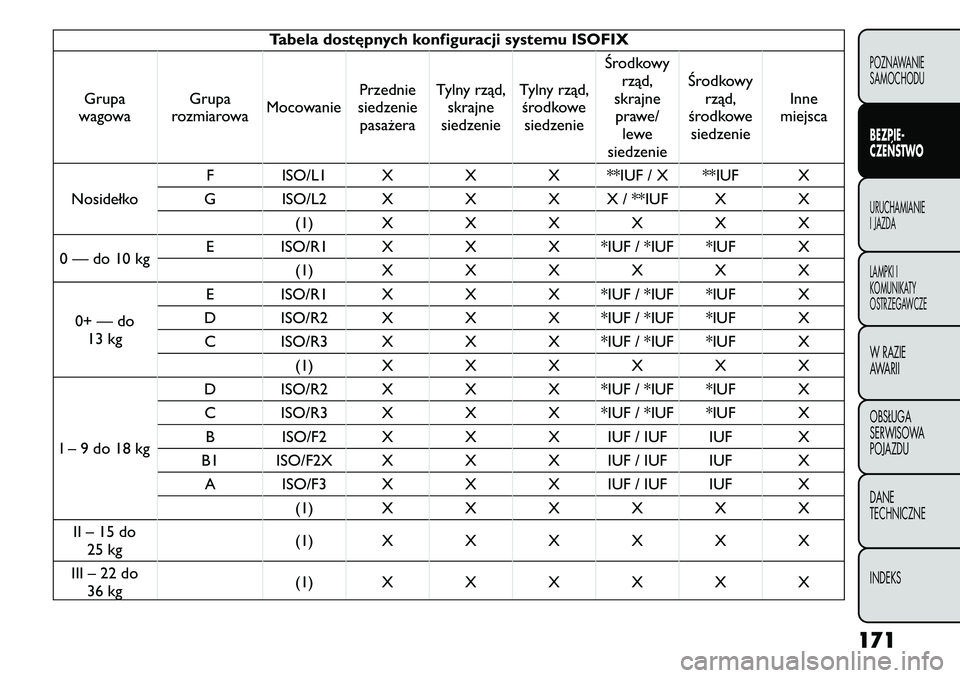 FIAT FREEMONT 2011  Instrukcja obsługi (in Polish) Tabela dostępnych konfiguracji systemu ISOFIX
Grupa
wagowa Grupa
rozmiarowa MocowaniePrzednie
siedzenie pasażera Tylny rząd,
skrajne
siedzenie Tylny rząd,
środkowesiedzenie Środkowy
rząd,
skraj