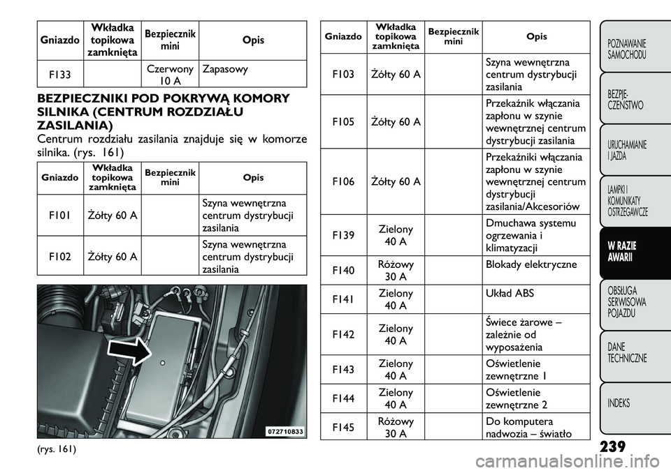 FIAT FREEMONT 2011 Instrukcja obsługi (in Polish) GniazdoWkładka
topikowa
zamknięta
Bezpiecznik mini
Opis
F133 Czerwony
10 A Zapasowy
BEZPIECZNIKI POD POKRYWĄ KOMORY
SILNIKA (CENTRUM ROZDZIAŁUZASILANIA)
Centrum rozdziału zasilania znajduje się FIAT FREEMONT 2011 Instrukcja obsługi (in Polish) GniazdoWkładka
topikowa
zamknięta
Bezpiecznik mini
Opis
F133 Czerwony
10 A Zapasowy
BEZPIECZNIKI POD POKRYWĄ KOMORY
SILNIKA (CENTRUM ROZDZIAŁUZASILANIA)
Centrum rozdziału zasilania znajduje się