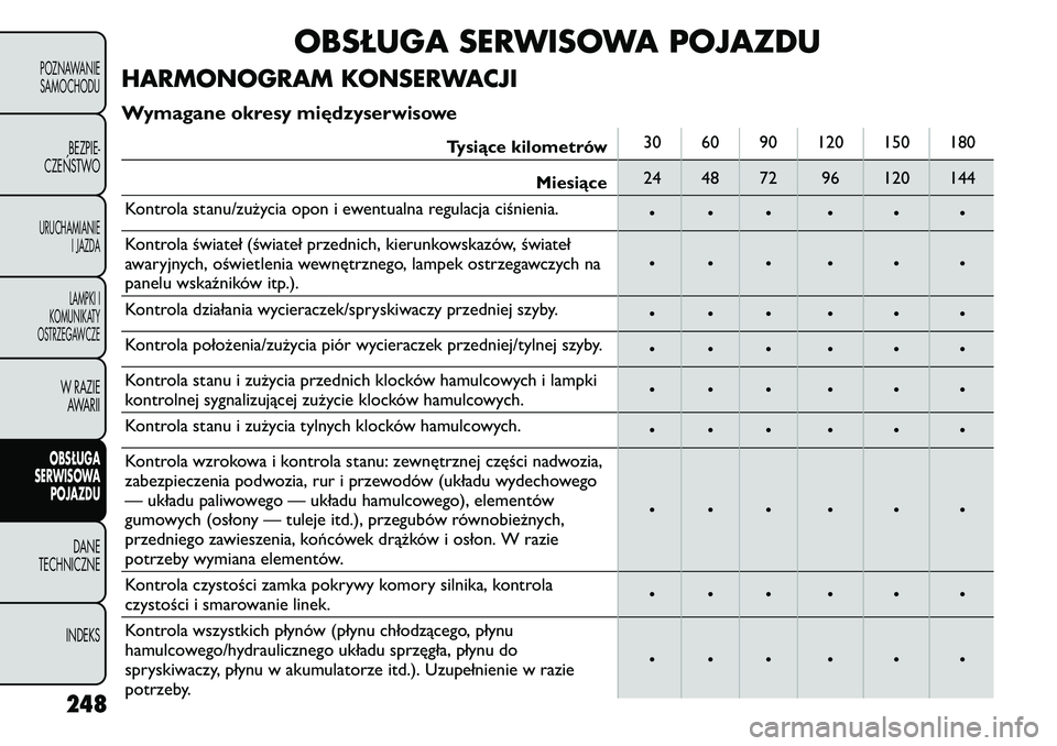 FIAT FREEMONT 2011 Instrukcja obsługi (in Polish) OBSŁUGA SERWISOWA POJAZDU
HARMONOGRAM KONSERWACJI
Wymagane okresy międzyserwisowe
Tysiące kilometrów 30 60 90 120 150 180
Miesiące 24 48 72 96 120 144
Kontrola stanu/zużycia opon i ewentualna r FIAT FREEMONT 2011 Instrukcja obsługi (in Polish) OBSŁUGA SERWISOWA POJAZDU
HARMONOGRAM KONSERWACJI
Wymagane okresy międzyserwisowe
Tysiące kilometrów 30 60 90 120 150 180
Miesiące 24 48 72 96 120 144
Kontrola stanu/zużycia opon i ewentualna r