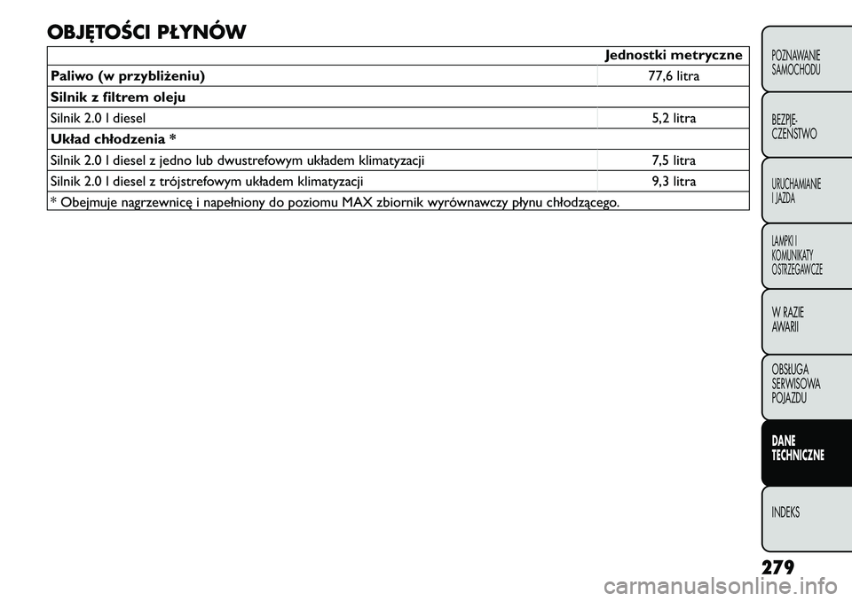 FIAT FREEMONT 2011 Instrukcja obsługi (in Polish) OBJĘTOŚCI PŁYNÓW
Jednostki metryczne
Paliwo (w przybliżeniu) 77,6 litra
Silnik z filtrem oleju
Silnik 2.0 l diesel 5,2 litra
Układ chłodzenia *
Silnik 2.0 l diesel z jedno lub dwustrefowym uk FIAT FREEMONT 2011 Instrukcja obsługi (in Polish) OBJĘTOŚCI PŁYNÓW
Jednostki metryczne
Paliwo (w przybliżeniu) 77,6 litra
Silnik z filtrem oleju
Silnik 2.0 l diesel 5,2 litra
Układ chłodzenia *
Silnik 2.0 l diesel z jedno lub dwustrefowym uk