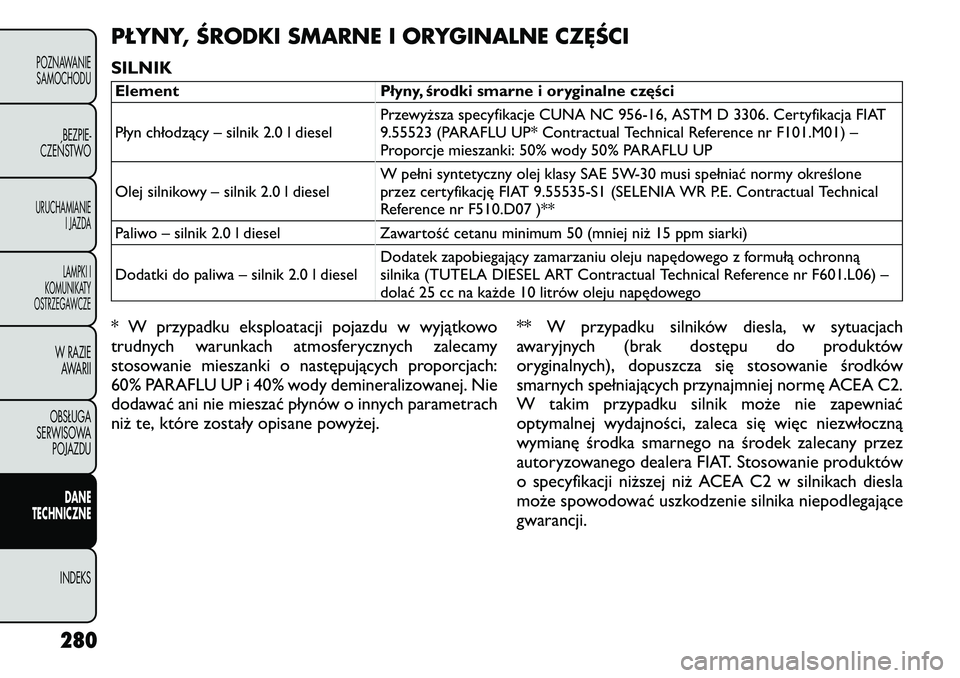 FIAT FREEMONT 2011 Instrukcja obsługi (in Polish) PŁYNY, ŚRODKI SMARNE I ORYGINALNE CZĘŚCI SILNIKElement Płyny, środki smarne i oryginalne części
Płyn chłodzący – silnik 2.0 l dieselPrzewyższa specyfikacje CUNA NC
956-16, ASTM D 3306. FIAT FREEMONT 2011 Instrukcja obsługi (in Polish) PŁYNY, ŚRODKI SMARNE I ORYGINALNE CZĘŚCI SILNIKElement Płyny, środki smarne i oryginalne części
Płyn chłodzący – silnik 2.0 l dieselPrzewyższa specyfikacje CUNA NC
956-16, ASTM D 3306.