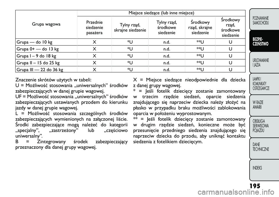 FIAT FREEMONT 2012 Instrukcja obsługi (in Polish) Grupa wagowaMiejsce siedzące (lub inne miejsce)
Przednie
siedzenie pasażera Tylny rząd,
skrajne siedzenie Tylny rząd,
środkowesiedzenie Środkowy
rząd, skrajne siedzenie Środkowy
rząd,
środko FIAT FREEMONT 2012 Instrukcja obsługi (in Polish) Grupa wagowaMiejsce siedzące (lub inne miejsce)
Przednie
siedzenie pasażera Tylny rząd,
skrajne siedzenie Tylny rząd,
środkowesiedzenie Środkowy
rząd, skrajne siedzenie Środkowy
rząd,
środko