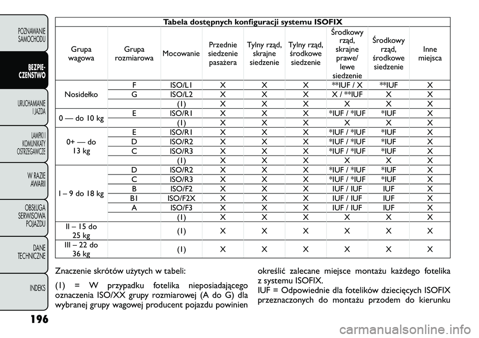 FIAT FREEMONT 2012 Instrukcja obsługi (in Polish) Tabela dostępnych konfiguracji systemu ISOFIX
Grupa
wagowa Grupa
rozmiarowa MocowaniePrzednie
siedzenie pasażera Tylny rząd,
skrajne
siedzenie Tylny rząd,
środkowesiedzenie Środkowy
rząd,
skraj FIAT FREEMONT 2012 Instrukcja obsługi (in Polish) Tabela dostępnych konfiguracji systemu ISOFIX
Grupa
wagowa Grupa
rozmiarowa MocowaniePrzednie
siedzenie pasażera Tylny rząd,
skrajne
siedzenie Tylny rząd,
środkowesiedzenie Środkowy
rząd,
skraj
