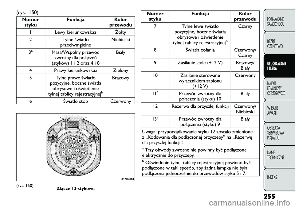 FIAT FREEMONT 2012  Instrukcja obsługi (in Polish) (rys. 150)
Numerstyku Funkcja Kolor
przewodu
1 Lewy kierunkowskaz Żółty 
2 Tylne światło przeciwmgielne Niebieski
3
a
Masa/Wspólny przewód zwrotny dla połączeń
(styków) 1 i 2 oraz 4 i 8 Bia