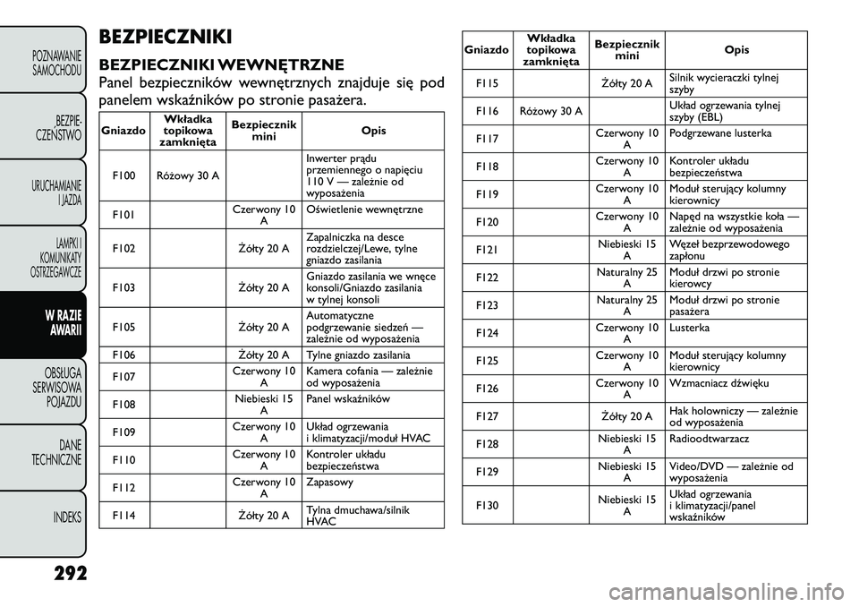 FIAT FREEMONT 2012 Instrukcja obsługi (in Polish) BEZPIECZNIKI
BEZPIECZNIKI WEWNĘTRZNE
Panel bezpieczników wewnętrznych znajduje się pod
panelem wskaźników po stronie pasażera.GniazdoWkładka
topikowa
zamknięta Bezpiecznik
mini Opis
F100 R FIAT FREEMONT 2012 Instrukcja obsługi (in Polish) BEZPIECZNIKI
BEZPIECZNIKI WEWNĘTRZNE
Panel bezpieczników wewnętrznych znajduje się pod
panelem wskaźników po stronie pasażera.GniazdoWkładka
topikowa
zamknięta Bezpiecznik
mini Opis
F100 R