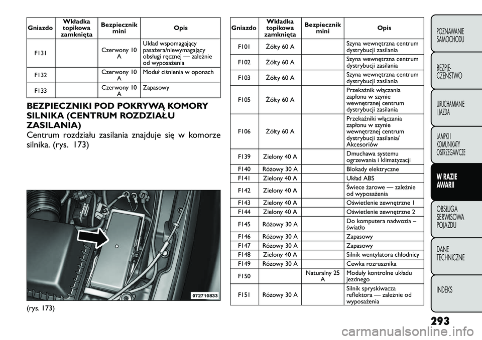 FIAT FREEMONT 2012 Instrukcja obsługi (in Polish) GniazdoWkładka
topikowa
zamknięta Bezpiecznik
mini Opis
F131 Czerwony 10
A Układ wspomagający
pasażera/niewymagający
obsługi ręcznej — zależnie
od wyposażenia
F132 Czerwony 10
A Moduł ci FIAT FREEMONT 2012 Instrukcja obsługi (in Polish) GniazdoWkładka
topikowa
zamknięta Bezpiecznik
mini Opis
F131 Czerwony 10
A Układ wspomagający
pasażera/niewymagający
obsługi ręcznej — zależnie
od wyposażenia
F132 Czerwony 10
A Moduł ci