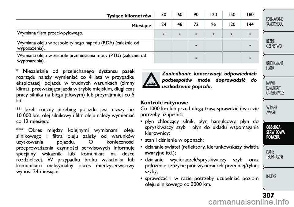 FIAT FREEMONT 2012  Instrukcja obsługi (in Polish) Tysiące kilometrów30 60 90 120 150 180
Miesiące 24 48 72 96 120 144
Wymiana filtra przeciwpyłowego. • • • • • •
Wymiana oleju w zespole tylnego napędu (RDA) (zależnie od wyposażenia