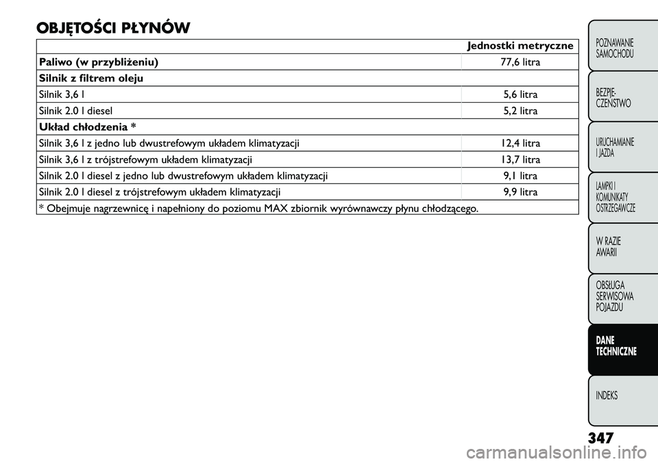 FIAT FREEMONT 2012  Instrukcja obsługi (in Polish) OBJĘTOŚCI PŁYNÓW
Jednostki metryczne
Paliwo (w przybliżeniu) 77,6 litra
Silnik z filtrem oleju 
Silnik 3,6 l 5,6 litra
Silnik 2.0 l diesel 5,2 litra
Układ chłodzenia *
Silnik 3,6 l z jedno lub 
