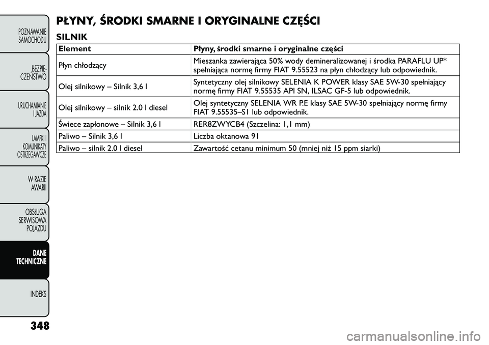 FIAT FREEMONT 2012  Instrukcja obsługi (in Polish) PŁYNY, ŚRODKI SMARNE I ORYGINALNE CZĘŚCI SILNIKElement Płyny, środki smarne i oryginalne części 
Płyn chłodzącyMieszanka zawierająca 50% wody demineralizowanej i środka PARAFLU UP* 
speł
