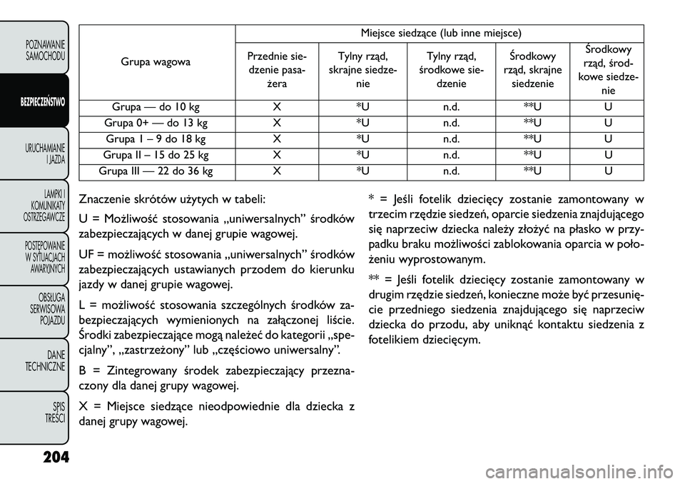 FIAT FREEMONT 2013 Instrukcja obsługi (in Polish) Grupa wagowaMiejsce siedzące (lub inne miejsce)
Przednie sie- dzenie pasa- żera Tylny rząd,
skrajne siedze- nie Tylny rząd,
środkowe sie- dzenie \frodkowy
rząd, skrajne siedzenie \frodkowy
rząd FIAT FREEMONT 2013 Instrukcja obsługi (in Polish) Grupa wagowaMiejsce siedzące (lub inne miejsce)
Przednie sie- dzenie pasa- żera Tylny rząd,
skrajne siedze- nie Tylny rząd,
środkowe sie- dzenie \frodkowy
rząd, skrajne siedzenie \frodkowy
rząd