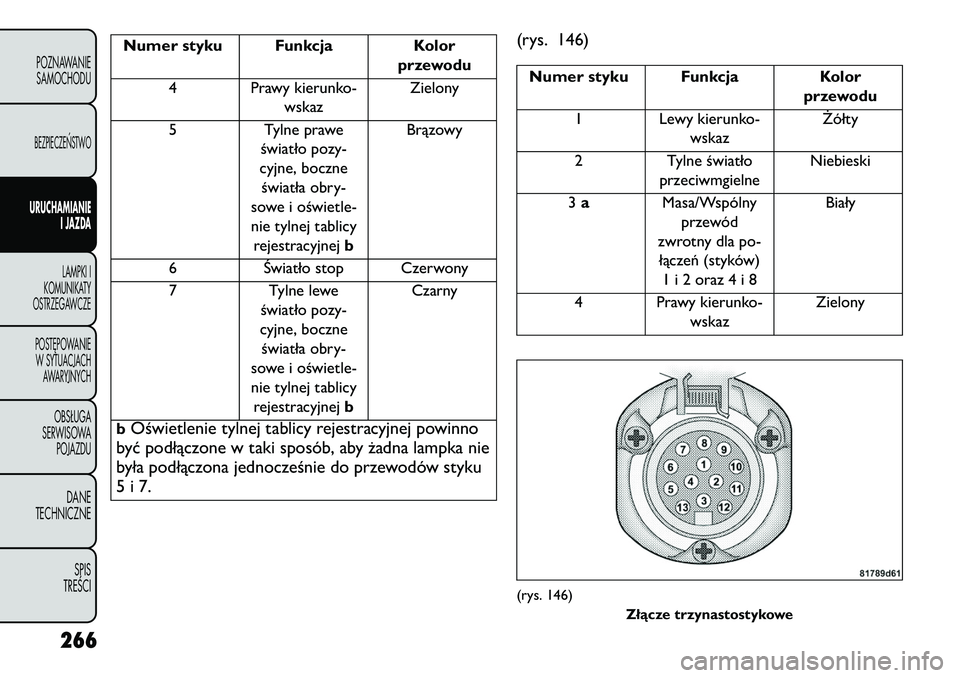 FIAT FREEMONT 2013 Instrukcja obsługi (in Polish) Numer styku FunkcjaKolor
przewodu
4 Prawy kierunko- wskaz Zielony
5 Tylne prawe
światło pozy-
cyjne, boczne światła obry-
sowe i oświetle- nie tylnej tablicy rejestracyjnej bBrązowy
6 \fwiatło FIAT FREEMONT 2013 Instrukcja obsługi (in Polish) Numer styku FunkcjaKolor
przewodu
4 Prawy kierunko- wskaz Zielony
5 Tylne prawe
światło pozy-
cyjne, boczne światła obry-
sowe i oświetle- nie tylnej tablicy rejestracyjnej bBrązowy
6 \fwiatło