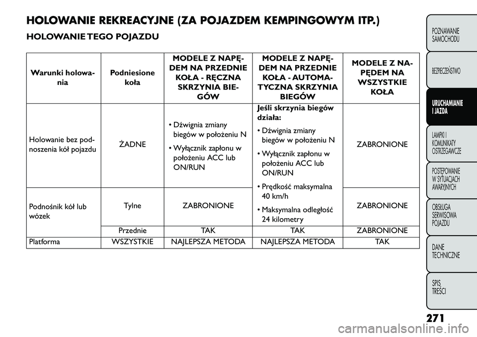 FIAT FREEMONT 2013 Instrukcja obsługi (in Polish) HOLOWANIE REKREACYJNE (ZA POJAZDEM KEMPINGOWYM ITP.)HOLOWANIE TEGO POJAZDUWarunki holowa-nia Podniesione
koła MODELE Z NAP\b-
DEM NA PRZEDNIE KOŁA - R\bCZNASKRZYNIA BIE- GÓW MODELE Z NAP\b-
DEM NA FIAT FREEMONT 2013 Instrukcja obsługi (in Polish) HOLOWANIE REKREACYJNE (ZA POJAZDEM KEMPINGOWYM ITP.)HOLOWANIE TEGO POJAZDUWarunki holowa-nia Podniesione
koła MODELE Z NAP\b-
DEM NA PRZEDNIE KOŁA - R\bCZNASKRZYNIA BIE- GÓW MODELE Z NAP\b-
DEM NA