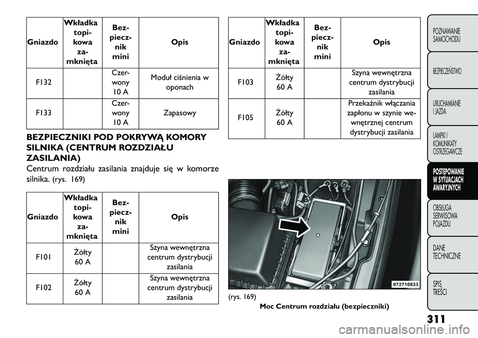 FIAT FREEMONT 2013 Instrukcja obsługi (in Polish) GniazdoWkładka
topi-
kowa za-
mknięta Bez-
piecz- nik
mini Opis
F132 Czer-
wony 10 A Moduł ciśnienia w
oponach
F133 Czer-
wony 10 A ZapasowyBEZPIECZNIKI POD POKRYWĄ KOMORY
SILNIKA (CENTRUM ROZDZI FIAT FREEMONT 2013 Instrukcja obsługi (in Polish) GniazdoWkładka
topi-
kowa za-
mknięta Bez-
piecz- nik
mini Opis
F132 Czer-
wony 10 A Moduł ciśnienia w
oponach
F133 Czer-
wony 10 A ZapasowyBEZPIECZNIKI POD POKRYWĄ KOMORY
SILNIKA (CENTRUM ROZDZI