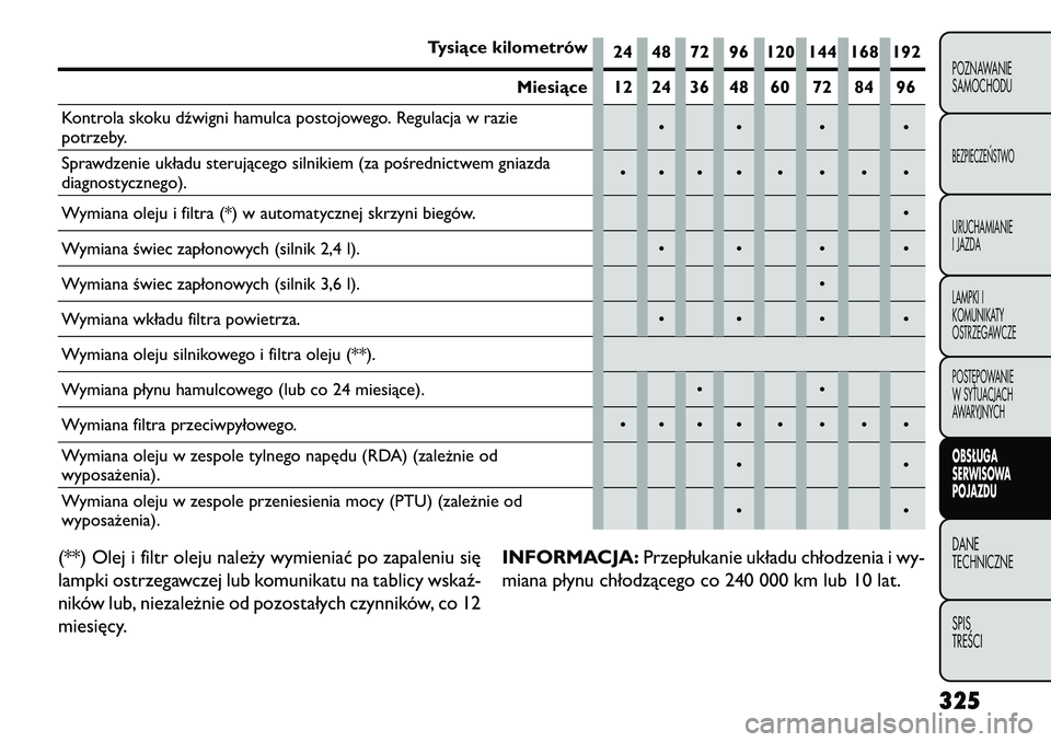 FIAT FREEMONT 2013 Instrukcja obsługi (in Polish) Tysiące kilometrów24 48 72 96 120 144 168 192
Miesiące 12 24 36 48 60 72 84 96
Kontrola skoku dźwigni hamulca postojowego. Regulacja w razie
potrzeby. •• • •
Sprawdzenie układu sterujące FIAT FREEMONT 2013 Instrukcja obsługi (in Polish) Tysiące kilometrów24 48 72 96 120 144 168 192
Miesiące 12 24 36 48 60 72 84 96
Kontrola skoku dźwigni hamulca postojowego. Regulacja w razie
potrzeby. •• • •
Sprawdzenie układu sterujące