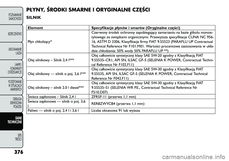 FIAT FREEMONT 2013 Instrukcja obsługi (in Polish) PŁYNY, ŚRODKI SMARNE I ORYGINALNE CZ\bŚCISILNIKElementSpecyfikacje płynów i smarów (Oryginalne części)
Płyn chłodzący* Czerwony środek ochronny zapobiegający zamarzaniu na bazie glikolu m FIAT FREEMONT 2013 Instrukcja obsługi (in Polish) PŁYNY, ŚRODKI SMARNE I ORYGINALNE CZ\bŚCISILNIKElementSpecyfikacje płynów i smarów (Oryginalne części)
Płyn chłodzący* Czerwony środek ochronny zapobiegający zamarzaniu na bazie glikolu m
