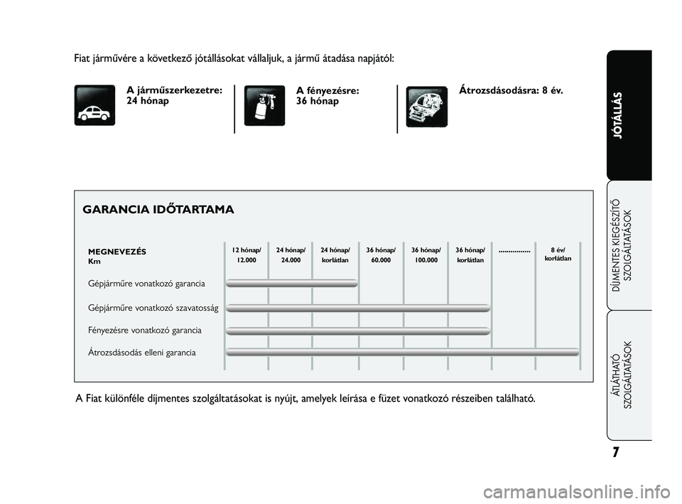 FIAT FREEMONT 2012  Kezelési és karbantartási útmutató (in Hungarian) 7
JÓTÁLLÁS
DÍJMENTES KIEGÉSZÍTŐ
SZ
 OLGÁLTATÁSOK
ÁTLÁTHATÓ 
SZOLGÁLTATÁSOK
Fiat járművére a következő jótállásokat vállaljuk, a jármű átadása napjától:
12 hónap/
12.000 2