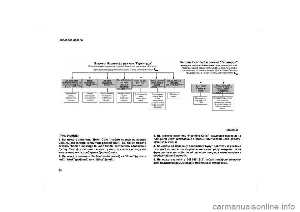 FIAT FREEMONT 2013  Руководство по эксплуатации и техобслуживанию (in Russian) Голосовое дерево
ПРИМЕЧАНИЕ:
1. Выможете заменить “Джон Смит” любим именем из вашего
мобильного телефона ил�