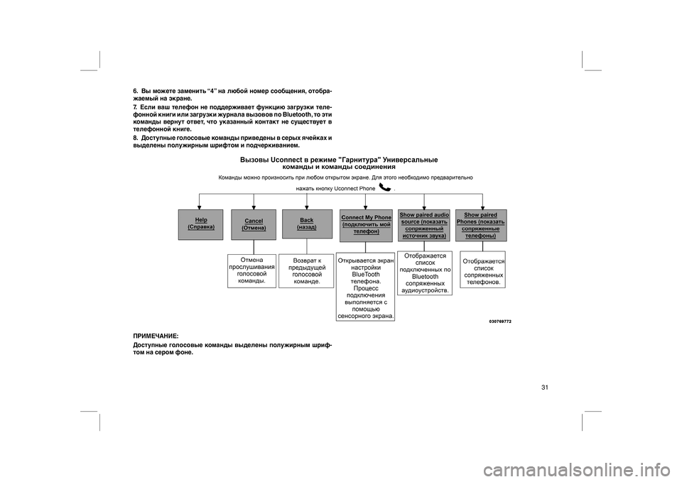 FIAT FREEMONT 2013  Руководство по эксплуатации и техобслуживанию (in Russian) 6. Выможете заменить “4” на любой номер сообщения, отобра-
жаемый на экране.
7. Если ваш телефон не поддерживае�
