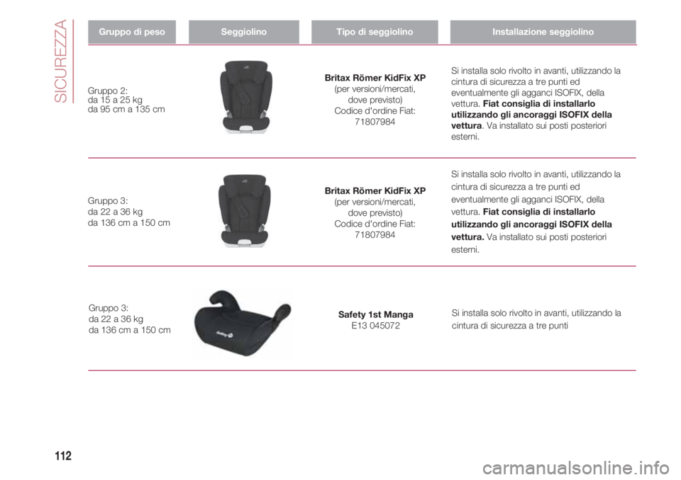 FIAT 500 2018  Libretto Uso Manutenzione (in Italian) SICUREZZA
112
Gruppo di pesoSeggiolinoTipo di seggiolinoInstallazione seggiolino
Britax Römer KidFix XP
(per versioni/mercati, 
dove previsto)
Codice d'ordine Fiat: 
71807984 Gruppo 2:
da 15 a 25