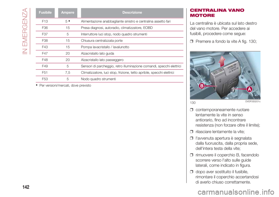 FIAT 500 2018  Libretto Uso Manutenzione (in Italian) IN EMERGENZA
142
FusibileAmpereDescrizione
F13 5 •
Alimentazione anabbagliante sinistro e centralina assetto fari
F36 15 Presa diagnosi, autoradio, climatizzatore, EOBD
F37 5 Interruttore luci stop,