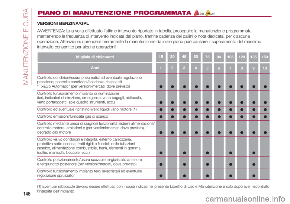 FIAT 500 2018 Libretto Uso Manutenzione (in Italian) 4321
MANUTENZIONE E CURA
148
5109876
PIANO DI MANUTENZIONE PROGRAMMATA39) 21)
Migliaia di chilometri7515013512010590
VERSIONI BENZINA/GPL
AVVERTENZA: Una volta effettuato l'ultimo intervento ripo FIAT 500 2018 Libretto Uso Manutenzione (in Italian) 4321
MANUTENZIONE E CURA
148
5109876
PIANO DI MANUTENZIONE PROGRAMMATA39) 21)
Migliaia di chilometri7515013512010590
VERSIONI BENZINA/GPL
AVVERTENZA: Una volta effettuato l'ultimo intervento ripo
