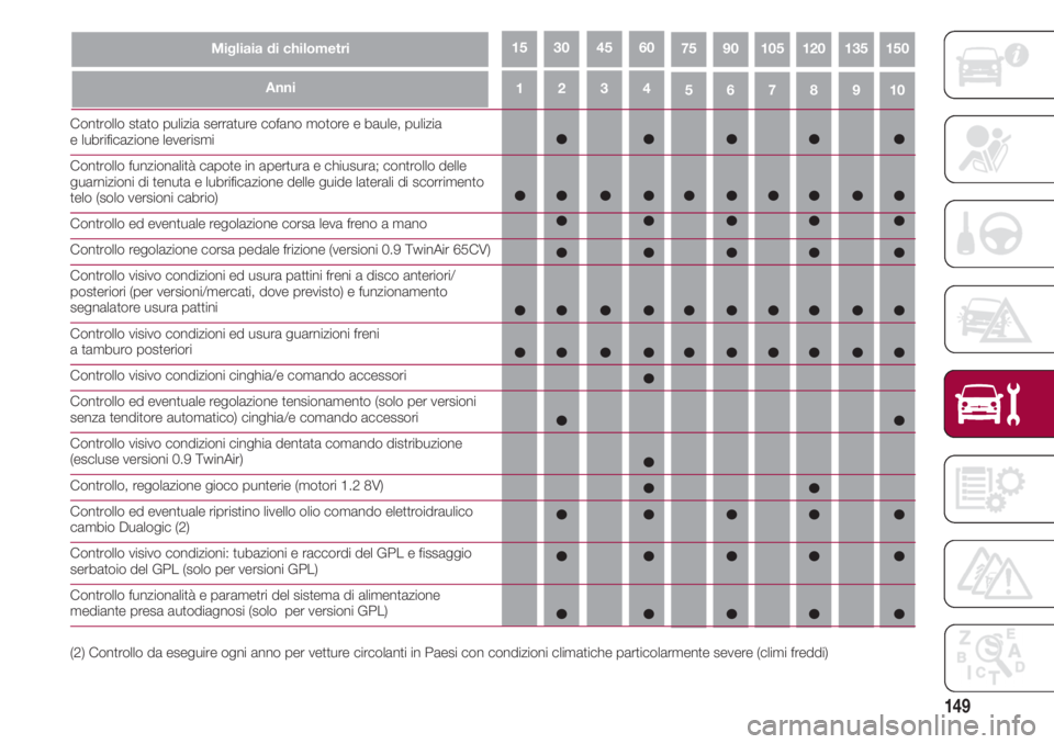 FIAT 500 2018  Libretto Uso Manutenzione (in Italian) 149
43215109876
Migliaia di chilometri751501351201059060453015
Anni
Controllo stato pulizia serrature cofano motore e baule, pulizia e lubrificazione leverismi
Controllo funzionalità capote in apertu