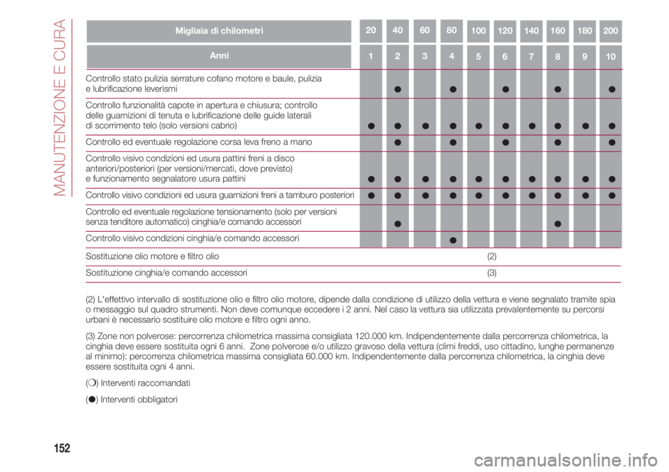FIAT 500 2018  Libretto Uso Manutenzione (in Italian) MANUTENZIONE E CURA
152
43215109876
Migliaia di chilometri10020018016014012080604020
Anni
Controllo stato pulizia serrature cofano motore e baule, pulizia e lubrificazione leverismi
Controllo funziona