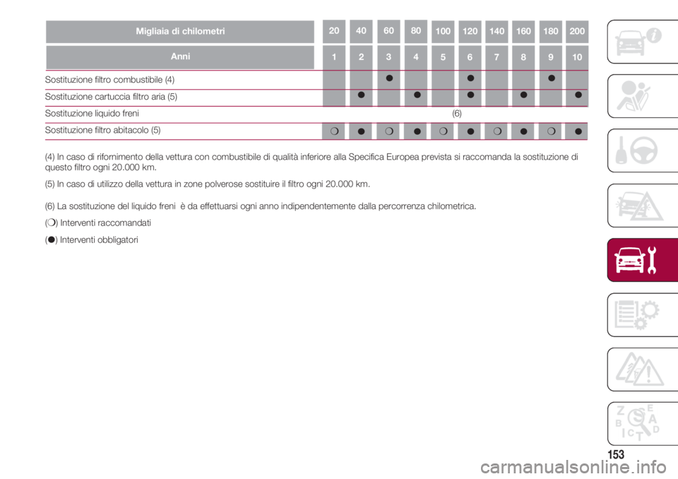 FIAT 500 2018  Libretto Uso Manutenzione (in Italian) 153
43215109876
Migliaia di chilometri10020018016014012080604020
Anni
Sostituzione filtro combustibile (4)
Sostituzione cartuccia filtro aria (5)
Sostituzione liquido freni 
Sostituzione filtro abitac