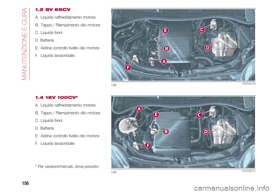 FIAT 500 2018  Libretto Uso Manutenzione (in Italian) MANUTENZIONE E CURA
156
1.2 8V 69CV
A.  Liquido raffreddamento motore 
B.  Tappo / Riempimento olio motore 
C.  Liquido freni
D. Batteria
E.  Astina controllo livello olio motore 
F.  Liquido lavacris