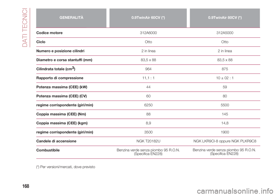FIAT 500 2018 Libretto Uso Manutenzione (in Italian) DATI TECNICI
168
GENERALITÀ0.9TwinAir 60CV (*)0.9TwinAir 80CV (*)
Codice motore312A6000 312A5000
CicloOtto Otto
Numero e posizione cilindri2 in linea 2 in linea
Diametro e corsa stantuffi (mm)83,5 x FIAT 500 2018 Libretto Uso Manutenzione (in Italian) DATI TECNICI
168
GENERALITÀ0.9TwinAir 60CV (*)0.9TwinAir 80CV (*)
Codice motore312A6000 312A5000
CicloOtto Otto
Numero e posizione cilindri2 in linea 2 in linea
Diametro e corsa stantuffi (mm)83,5 x